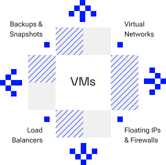 Backups & Snapshots, Virtual Networks, VMs, Load Balancers, Floating IPs & Firewalls